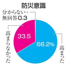 地震防災意識66％「高まった」　南海トラフ臨時情報、半数超備え