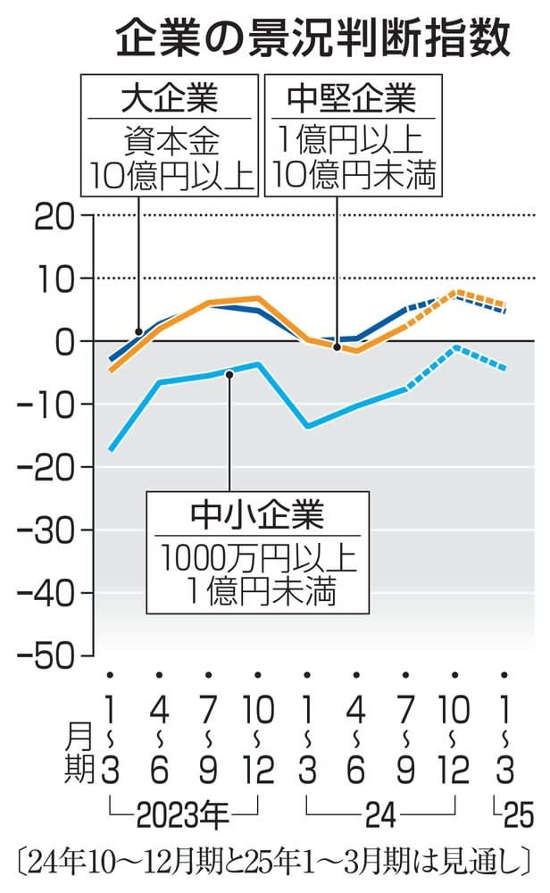 景況感、2期連続プラス　価格転嫁進み、客数増加