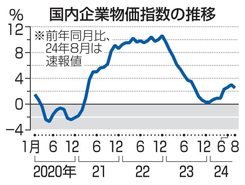 8月の国内企業物価2.5％上昇　8カ月ぶり伸び率鈍化、日銀発表