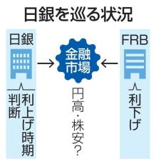 日銀、政策金利維持の公算　市場不安定、19日から会合