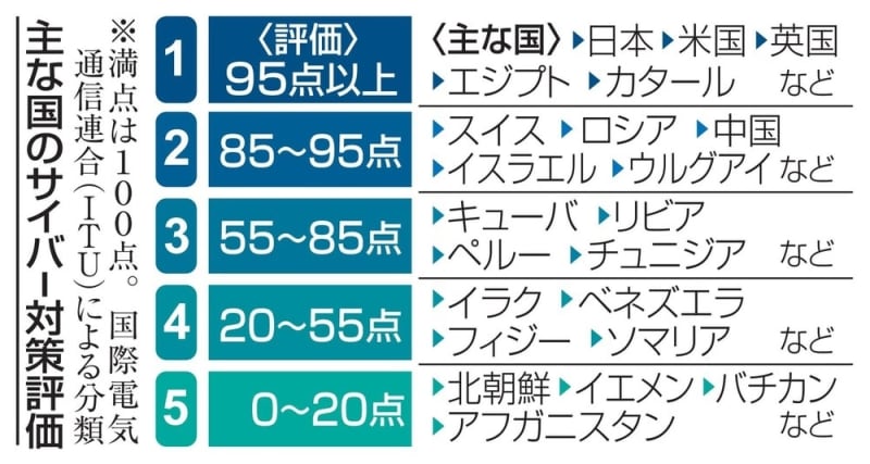 国連、サイバー対策で日本高評価　「一層の強化を」