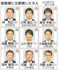 総裁選9候補が共同記者会見へ　政治改革、解雇規制緩和で論戦