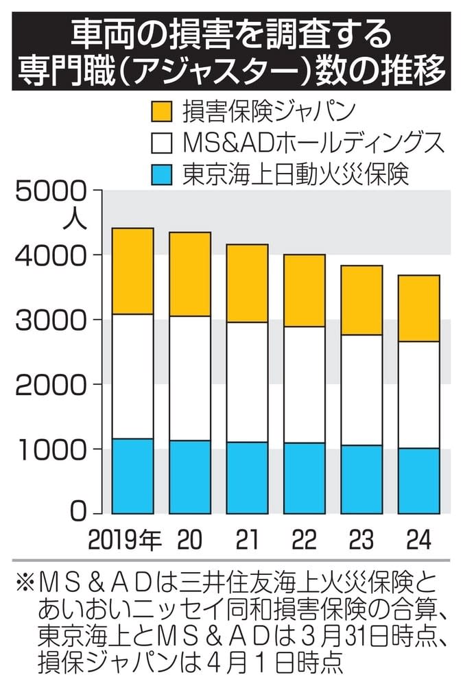 損保調査員、5年で2割減　なり手不足と高齢化