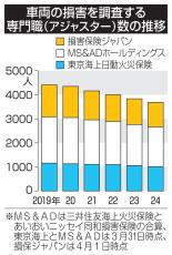 損保調査員、5年で2割減　なり手不足と高齢化