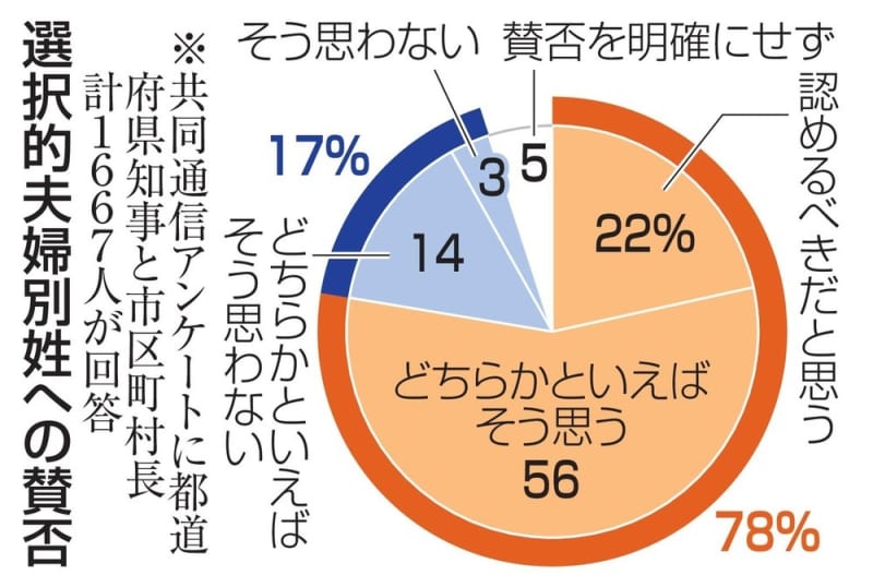 選択的夫婦別姓、容認78％　反対17％「一体感損なう」