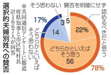 選択的夫婦別姓、容認78％　反対17％「一体感損なう」