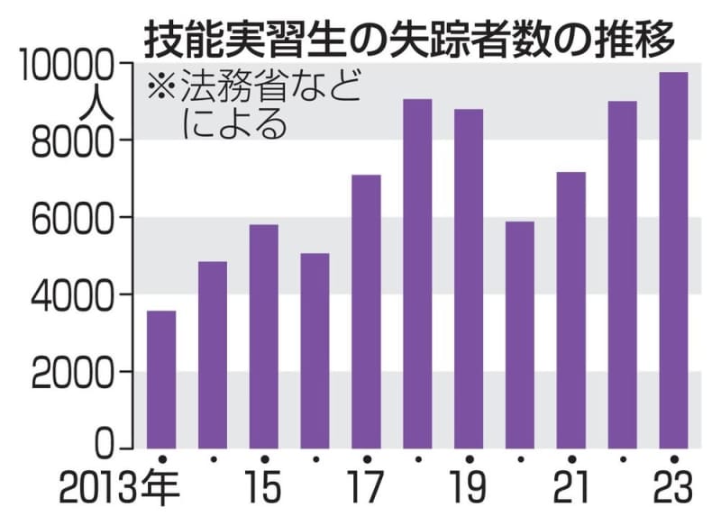 技能実習生の転職、要件明確に　失踪者は過去最多、対策強化へ