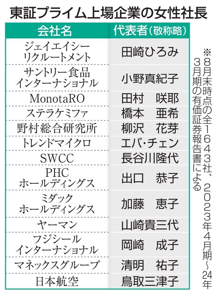 上場企業の女性社長わずか13人　23年度、役員は3000人超