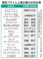 上場企業の女性社長わずか13人　23年度、役員は3000人超