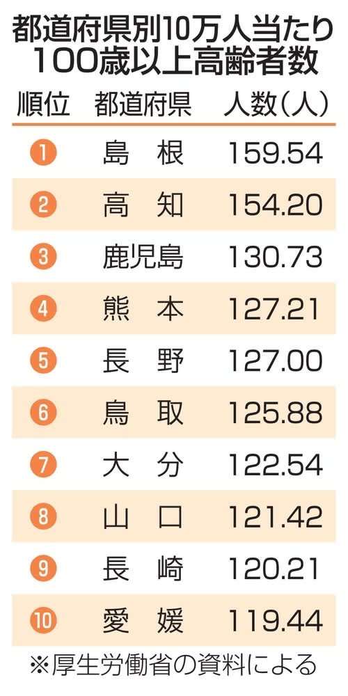 100歳以上、9万5119人　54年連続で増加、女性が88％