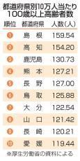 100歳以上、9万5119人　54年連続で増加、女性が88％