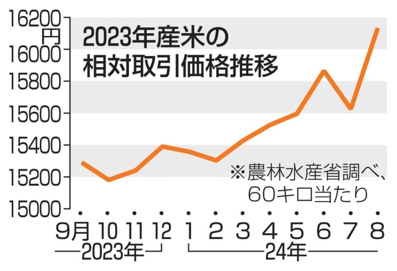 8月のコメ卸価格1万6133円　11年ぶり最高値水準を更新