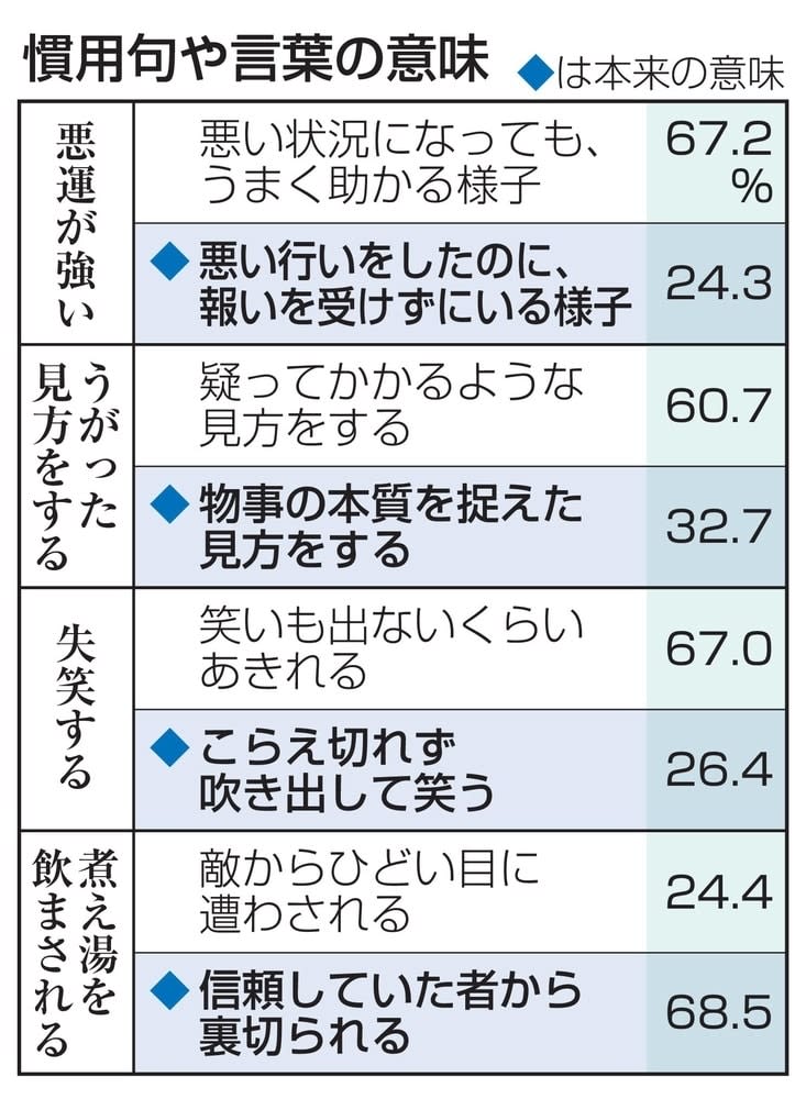 「もふもふ」5割超に浸透　まったりも、国語世論調査