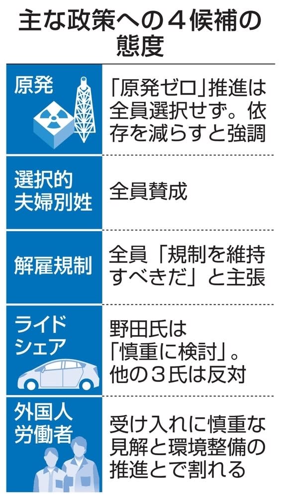 「原発ゼロ」推進を選択せず　立民4候補、夫婦別姓に賛成