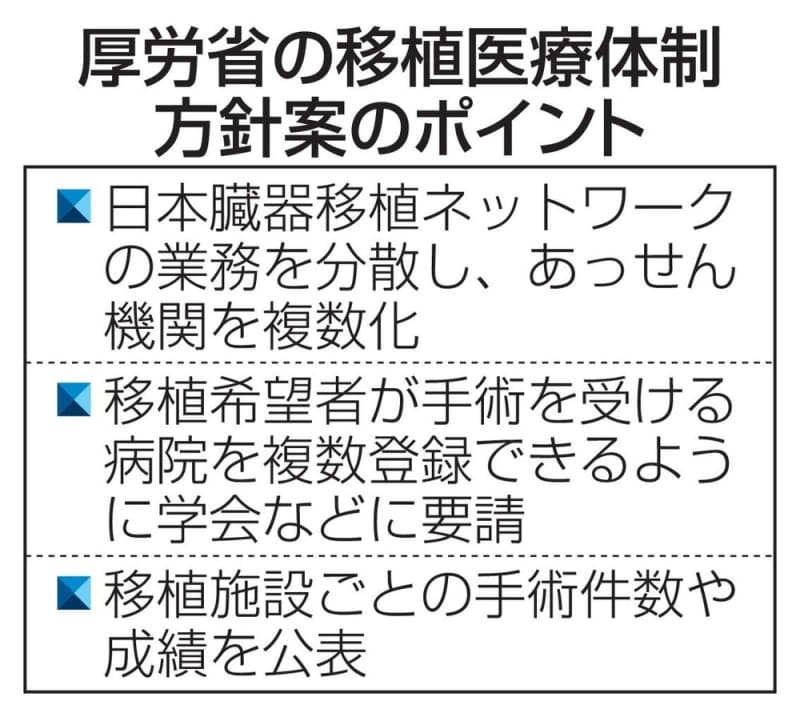 臓器あっせん機関、複数化へ　提供増目指し移植業務分散