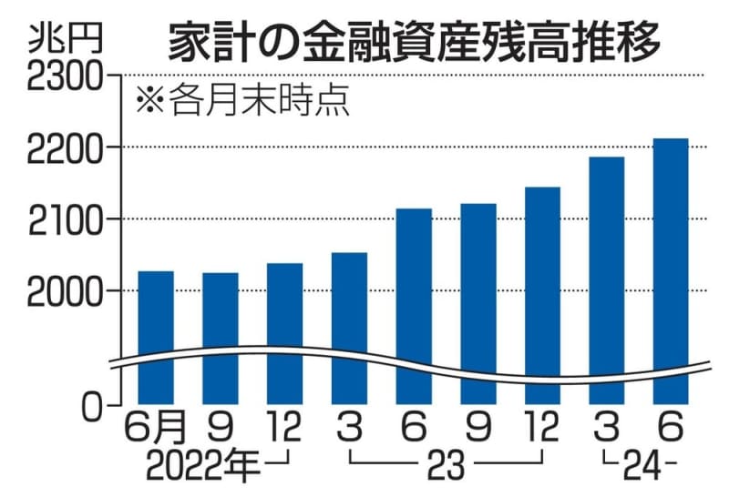 家計の金融資産、2212兆円　円安株高で過去最大を更新