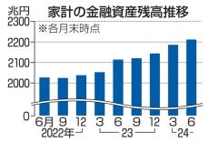 家計の金融資産、2212兆円　円安株高で過去最大を更新