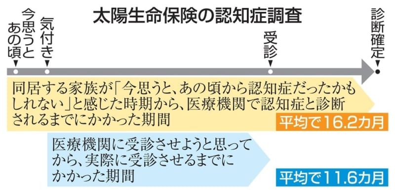 認知症診断まで平均16.2カ月　専門医「遅い」、生保が調査