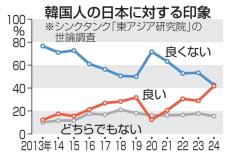 韓国世論調査、日本好感が増大　尹政権の対日政策は不評