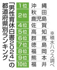 男性の家事・育児力トップは沖縄　3年ぶり、積水ハウス調査