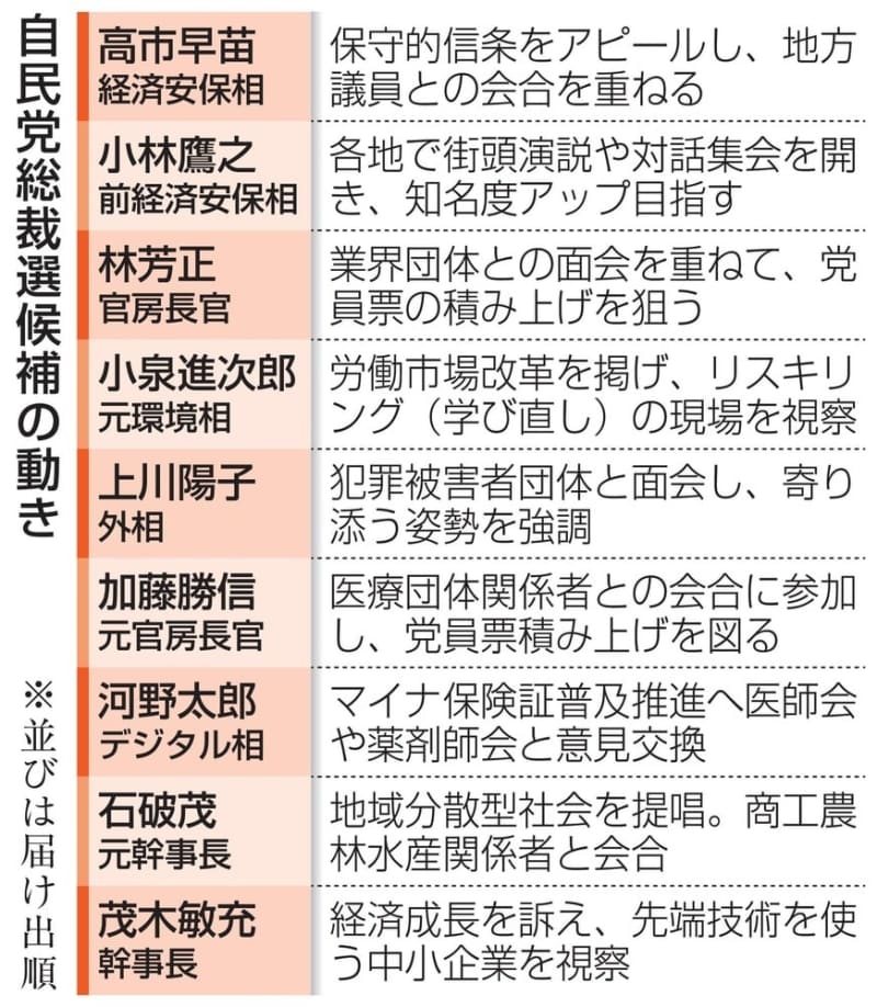 総裁選9候補、決選狙い発信強化　後半戦突入、地方票ヤマ場