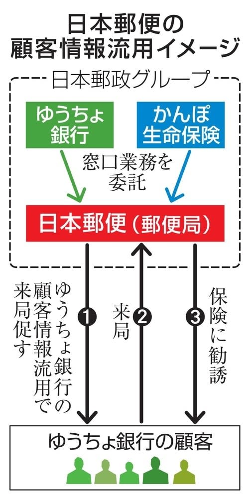 ゆうちょ顧客情報を不正流用　日本郵便、かんぽの保険営業に