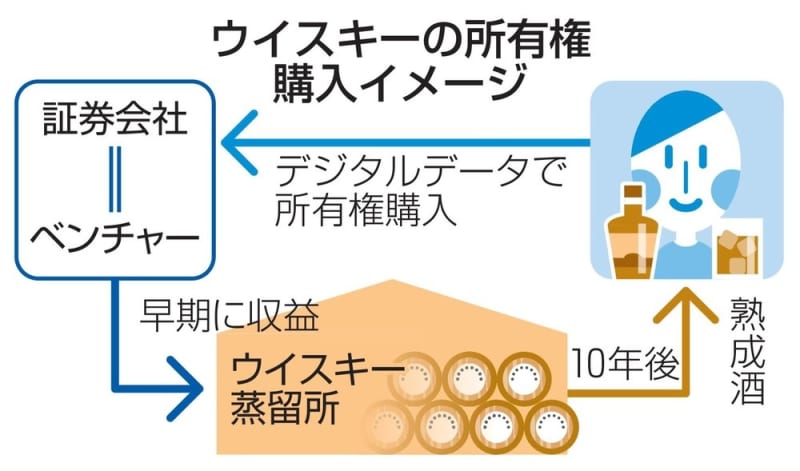 証券会社、ウイスキーに着目　デジタルで小口投資可能に