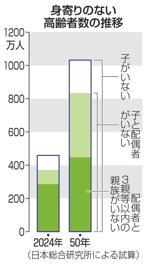 老後に身寄りなし、9人に1人に　2050年試算で448万人