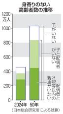 老後に身寄りなし、9人に1人に　2050年試算で448万人