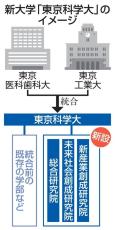 東京科学大が10月発足　医工連携で「研究院」新設