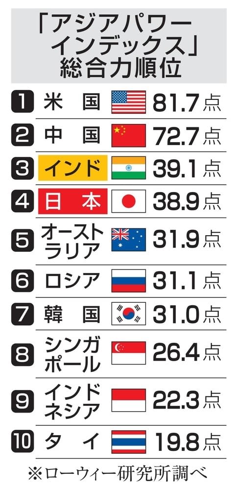 日本の総合力4位に低下、豪調査　アジア太平洋、インドに抜かれる