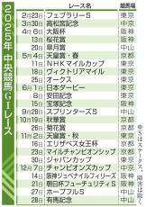 日本ダービーは6月1日　JRA、25年日程を発表