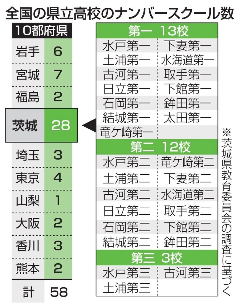 数字入り高校名の議論頓挫　議会反発受け茨城県教委