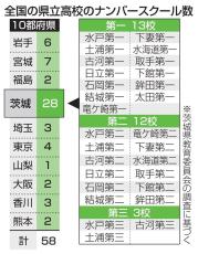 数字入り高校名の議論頓挫　議会反発受け茨城県教委