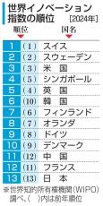 世界の技術革新、日本13位　中印が10年間で急上昇