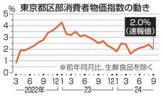 9月の東京物価、2.0％上昇　電気・ガス補助で伸び縮小