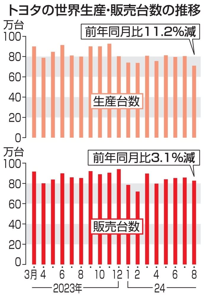 トヨタ、世界生産11.2％減　8月、不正3車種停止や台風影響