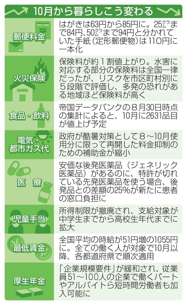 郵便料金や火災保険料が値上げ　児童手当の所得制限は撤廃