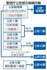 警視庁がローンオフェンダー対策　来春、単独テロの専門課設置へ