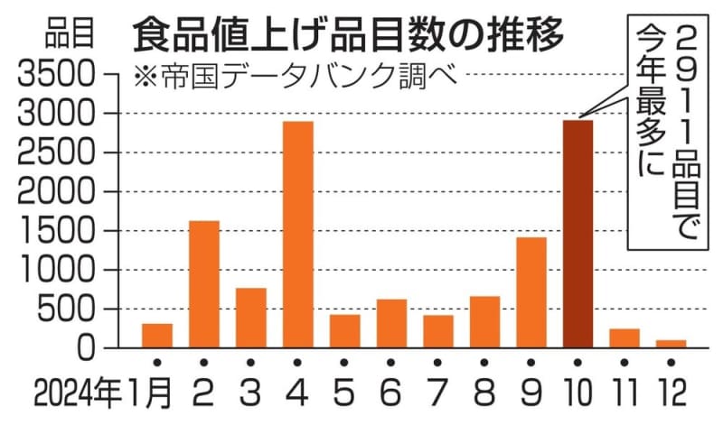 10月の値上げ食品数、今年最多　原料高で2911品、飲料が半数