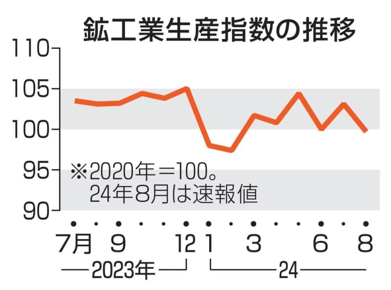 8月の鉱工業生産、3.3％低下　台風で工場停止