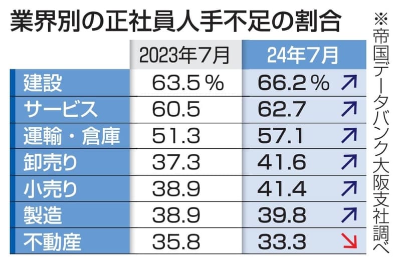 「正社員不足」は約半数　関西企業、人手不足が課題