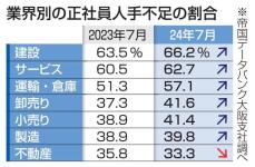 「正社員不足」は約半数　関西企業、人手不足が課題