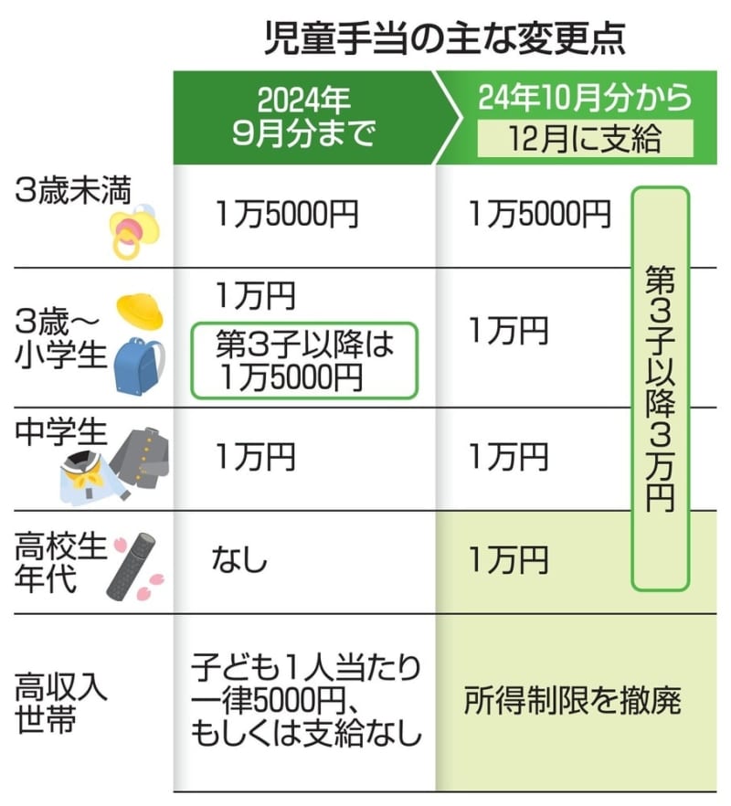 10月から児童手当拡充　高校まで支給、第3子増額