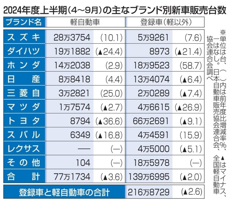 上半期の新車販売台数2.6％減　24年度、認証不正響く