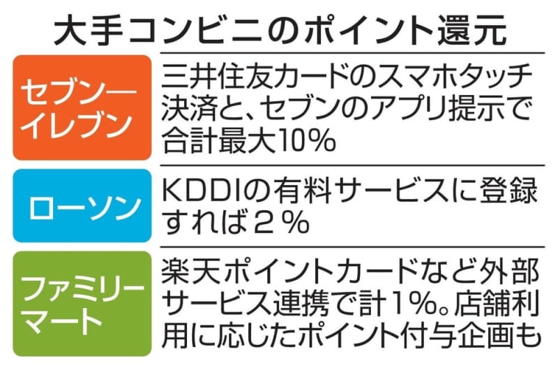 セブン、ポイント還元率引き上げ　スマホタッチ決済、10％に