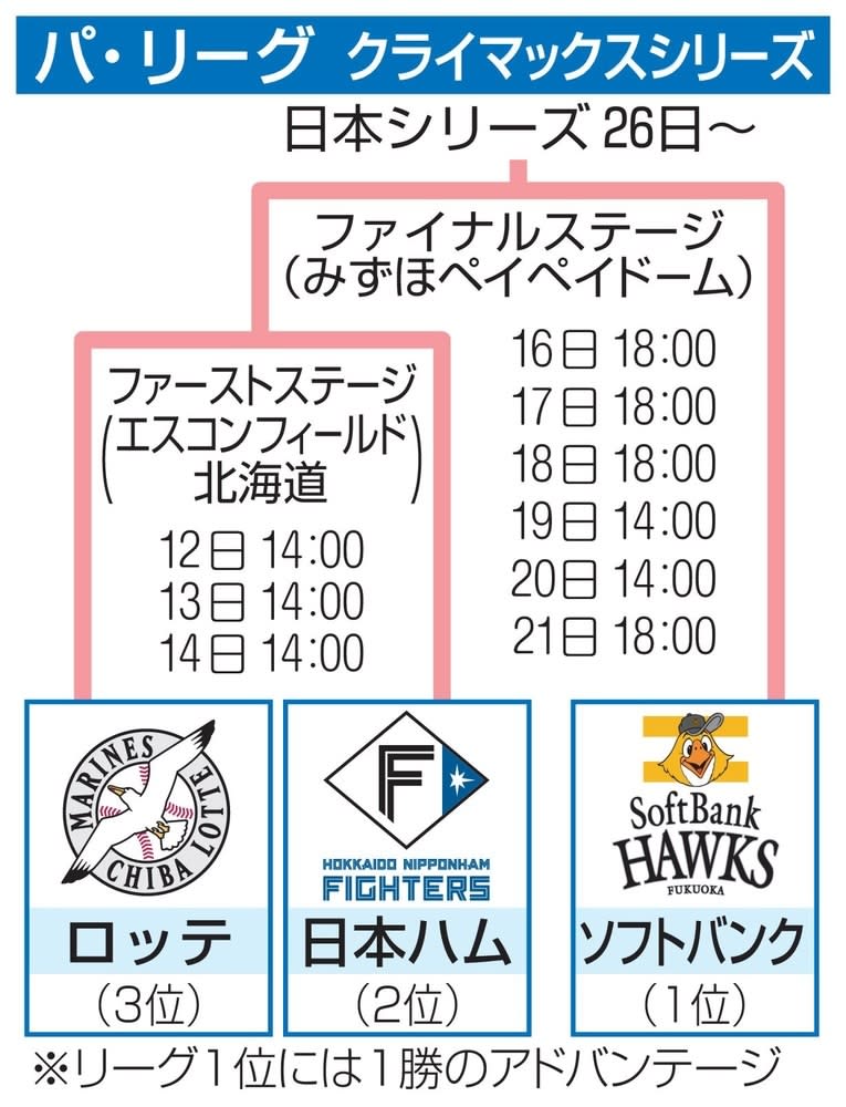 プロ野球パCSは午後2時開始　12日から第1ステージ