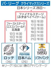 プロ野球パCSは午後2時開始　12日から第1ステージ