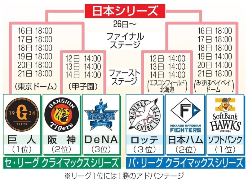 DeNAが3年連続CS進出　セ・リーグも3チーム出そろう