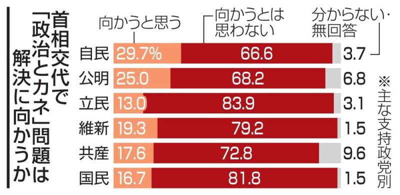 政治とカネ、解決に期待薄　首相交代でも厳しい見方